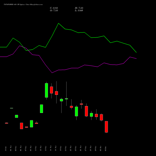 TATAPOWER 410 PE PUT indicators chart analysis Tata Power Company Limited options price chart strike 410 PUT