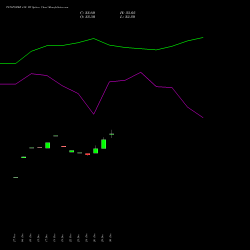 TATAPOWER 410 PE (PUT) 27 January 2026 options price chart analysis Tata Power Company Limited 