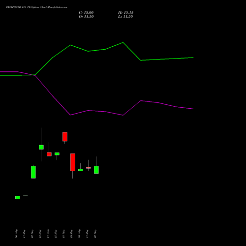 TATAPOWER 410 PE (PUT) 30 June 2026 options price chart analysis Tata Power Company Limited 