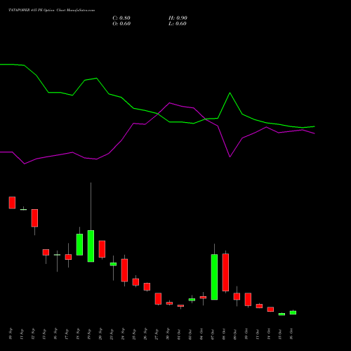 TATAPOWER 415 PE PUT indicators chart analysis Tata Power Company Limited options price chart strike 415 PUT