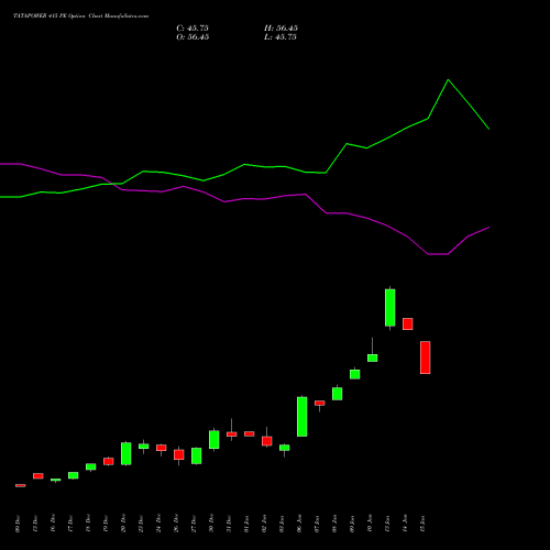 TATAPOWER 415 PE PUT indicators chart analysis Tata Power Company Limited options price chart strike 415 PUT