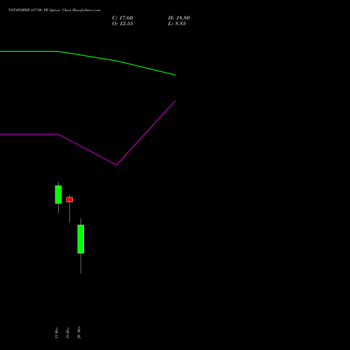 TATAPOWER 417.50 PE (PUT) 30 March 2026 options price chart analysis Tata Power Company Limited 