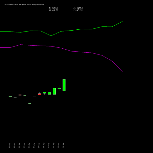 TATAPOWER 420.00 PE (PUT) 29 September 2026 options price chart analysis Tata Power Company Limited 
