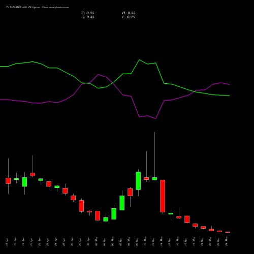 TATAPOWER 420 PE PUT indicators chart analysis Tata Power Company Limited options price chart strike 420 PUT