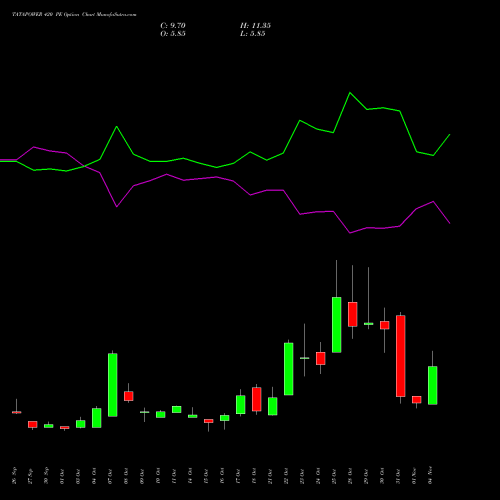 TATAPOWER 420 PE PUT indicators chart analysis Tata Power Company Limited options price chart strike 420 PUT