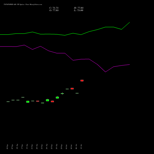 TATAPOWER 420 PE (PUT) 27 October 2026 options price chart analysis Tata Power Company Limited 