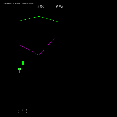 TATAPOWER 422.50 PE (PUT) 30 March 2026 options price chart analysis Tata Power Company Limited 