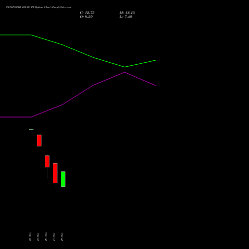 TATAPOWER 425.00 PE (PUT) 30 June 2026 options price chart analysis Tata Power Company Limited 