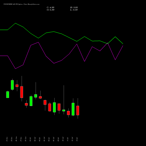TATAPOWER 425 PE PUT indicators chart analysis Tata Power Company Limited options price chart strike 425 PUT