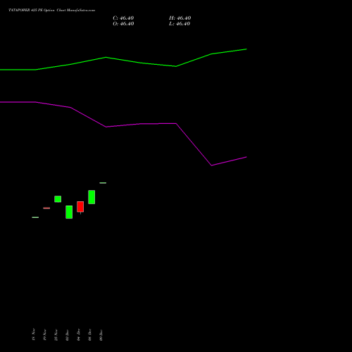Live TATAPOWER 425 PE (PUT) 30 December 2025 options price chart analysis Tata Power Company Limited 