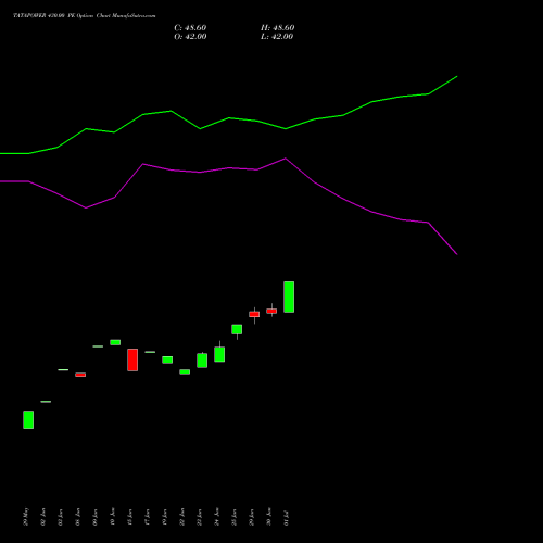 TATAPOWER 430.00 PE (PUT) 28 July 2026 options price chart analysis Tata Power Company Limited 