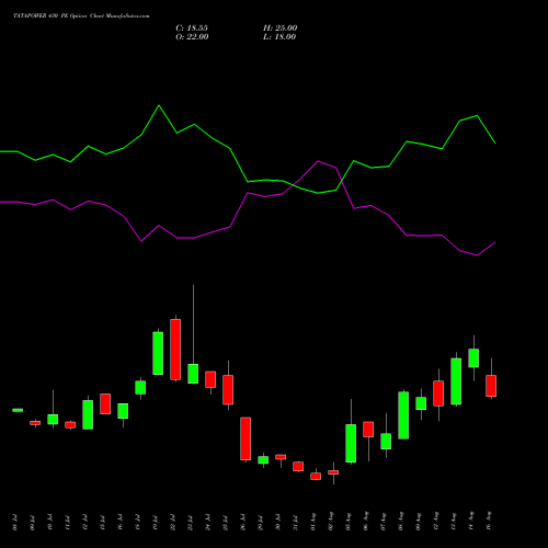 TATAPOWER 430 PE PUT indicators chart analysis Tata Power Company Limited options price chart strike 430 PUT