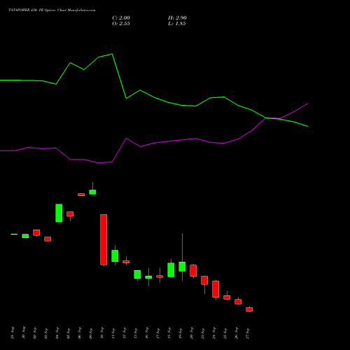 TATAPOWER 430 PE PUT indicators chart analysis Tata Power Company Limited options price chart strike 430 PUT