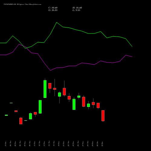 TATAPOWER 430 PE PUT indicators chart analysis Tata Power Company Limited options price chart strike 430 PUT