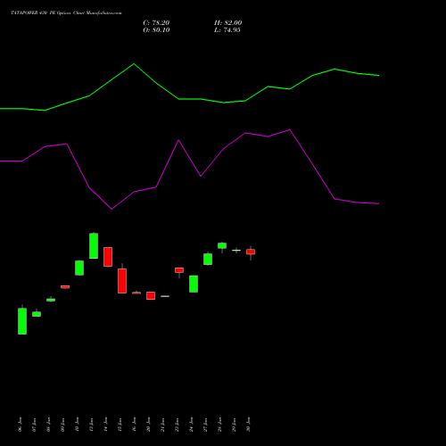 TATAPOWER 430 PE PUT indicators chart analysis Tata Power Company Limited options price chart strike 430 PUT