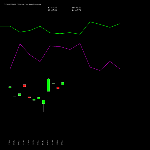 TATAPOWER 430 PE (PUT) 28 April 2026 options price chart analysis Tata Power Company Limited 