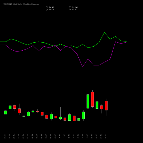 TATAPOWER 435 PE PUT indicators chart analysis Tata Power Company Limited options price chart strike 435 PUT
