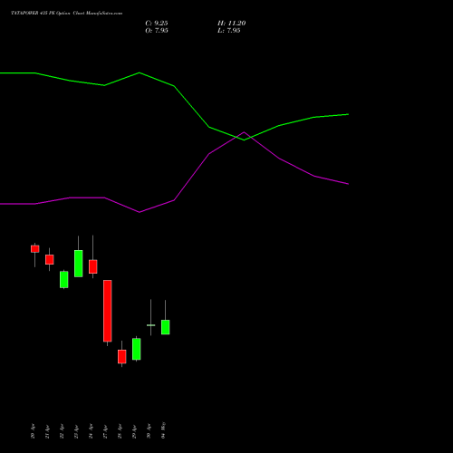 TATAPOWER 435 PE (PUT) 26 May 2026 options price chart analysis Tata Power Company Limited 