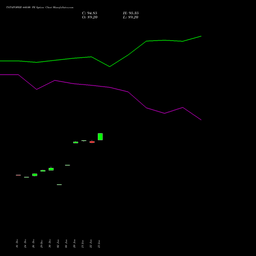TATAPOWER 440.00 PE (PUT) 27 January 2026 options price chart analysis Tata Power Company Limited 
