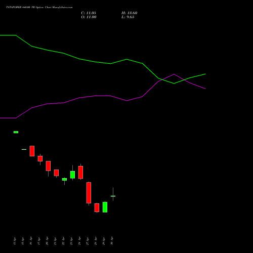 TATAPOWER 440.00 PE (PUT) 26 May 2026 options price chart analysis Tata Power Company Limited 