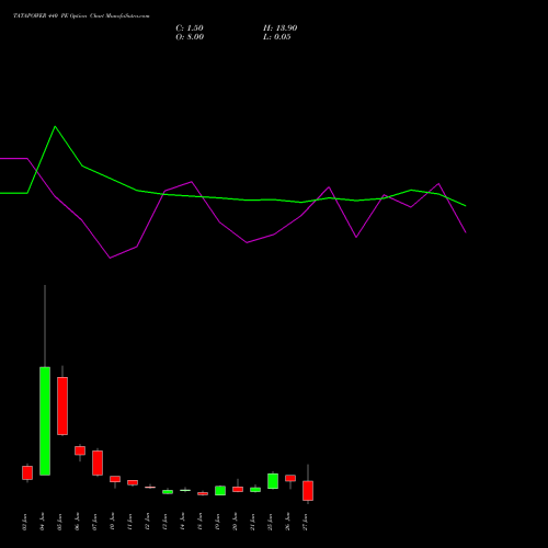 TATAPOWER 440 PE PUT indicators chart analysis Tata Power Company Limited options price chart strike 440 PUT