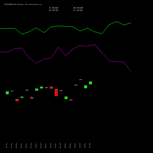 TATAPOWER 440 PE PUT indicators chart analysis Tata Power Company Limited options price chart strike 440 PUT