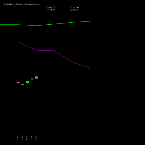 TATAPOWER 440 PE (PUT) 27 January 2026 options price chart analysis Tata Power Company Limited 