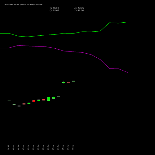 TATAPOWER 440 PE (PUT) 29 September 2026 options price chart analysis Tata Power Company Limited 