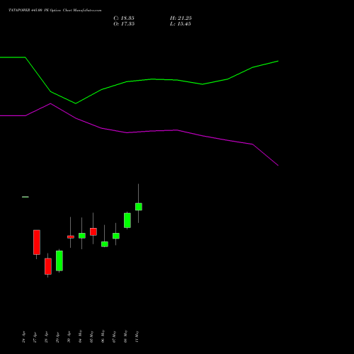 TATAPOWER 445.00 PE (PUT) 26 May 2026 options price chart analysis Tata Power Company Limited 