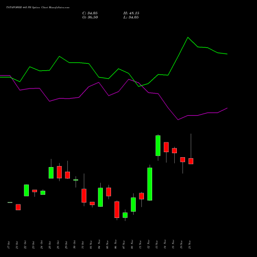 TATAPOWER 445 PE PUT indicators chart analysis Tata Power Company Limited options price chart strike 445 PUT