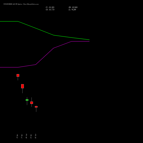 TATAPOWER 445 PE (PUT) 28 April 2026 options price chart analysis Tata Power Company Limited 