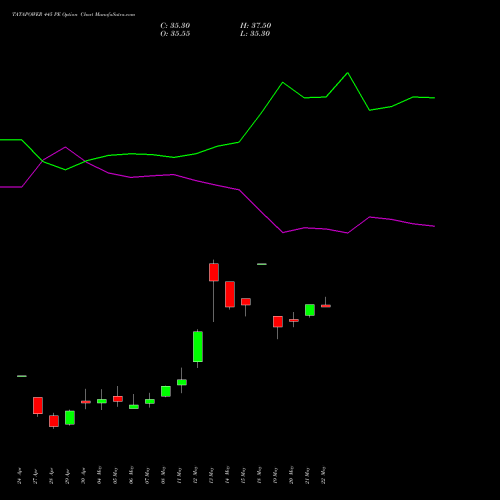 TATAPOWER 445 PE (PUT) 26 May 2026 options price chart analysis Tata Power Company Limited 