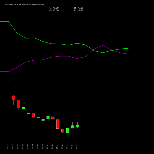 TATAPOWER 450.00 PE (PUT) 26 May 2026 options price chart analysis Tata Power Company Limited 