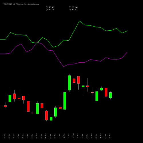 TATAPOWER 450 PE PUT indicators chart analysis Tata Power Company Limited options price chart strike 450 PUT