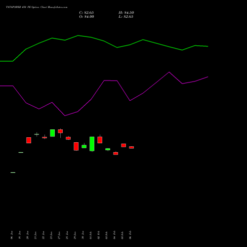 TATAPOWER 450 PE (PUT) 24 February 2026 options price chart analysis Tata Power Company Limited 