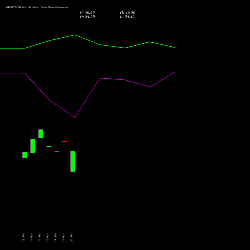 TATAPOWER 450 PE (PUT) 30 March 2026 options price chart analysis Tata Power Company Limited 