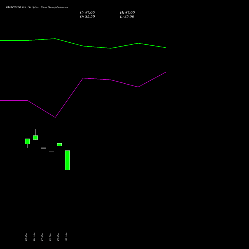 TATAPOWER 450 PE (PUT) 28 April 2026 options price chart analysis Tata Power Company Limited 