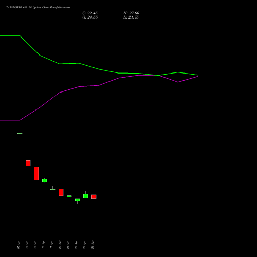 TATAPOWER 450 PE (PUT) 26 May 2026 options price chart analysis Tata Power Company Limited 