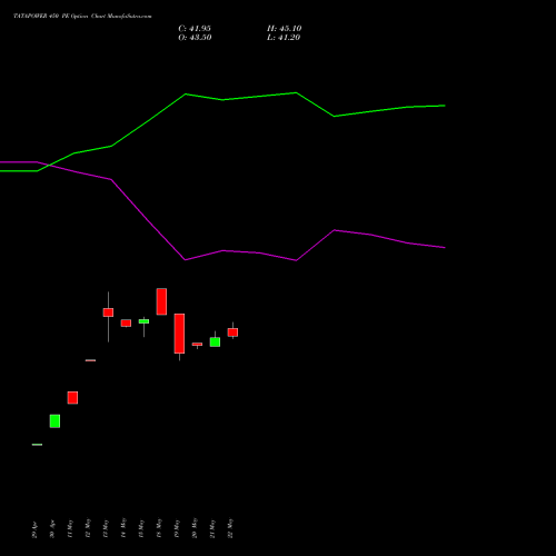 TATAPOWER 450 PE (PUT) 30 June 2026 options price chart analysis Tata Power Company Limited 