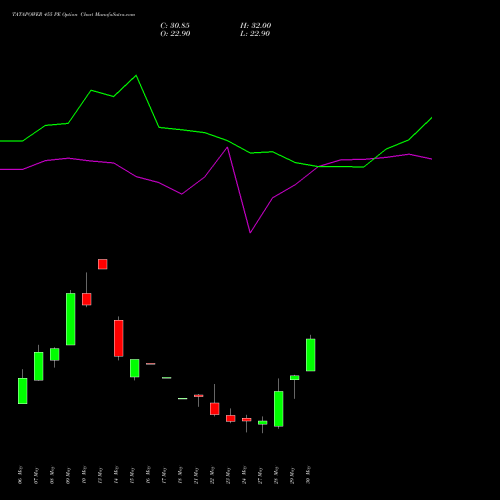 TATAPOWER 455 PE PUT indicators chart analysis Tata Power Company Limited options price chart strike 455 PUT