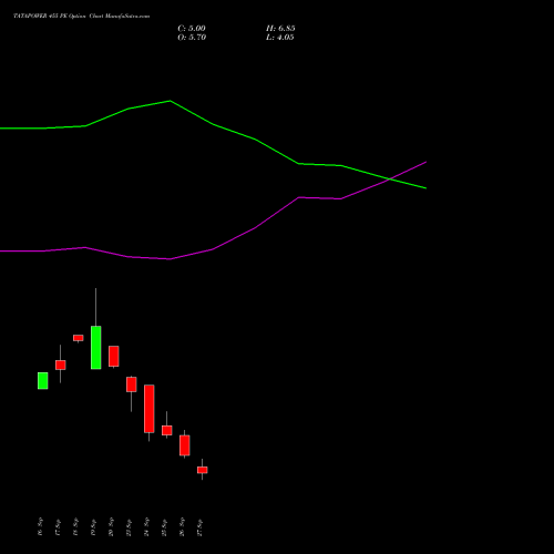 TATAPOWER 455 PE PUT indicators chart analysis Tata Power Company Limited options price chart strike 455 PUT