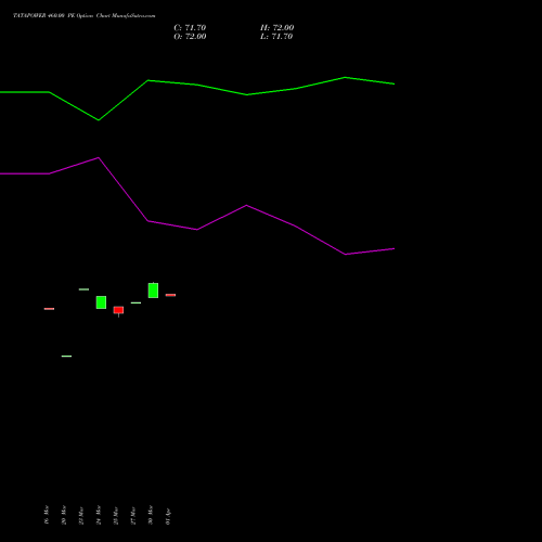 TATAPOWER 460.00 PE (PUT) 28 April 2026 options price chart analysis Tata Power Company Limited 