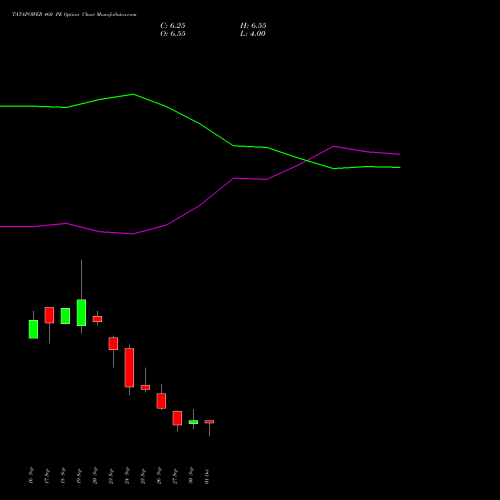 TATAPOWER 460 PE PUT indicators chart analysis Tata Power Company Limited options price chart strike 460 PUT