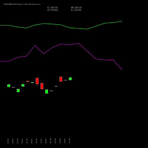 TATAPOWER 460 PE PUT indicators chart analysis Tata Power Company Limited options price chart strike 460 PUT