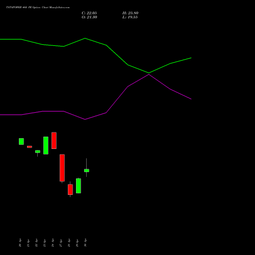 TATAPOWER 460 PE (PUT) 26 May 2026 options price chart analysis Tata Power Company Limited 