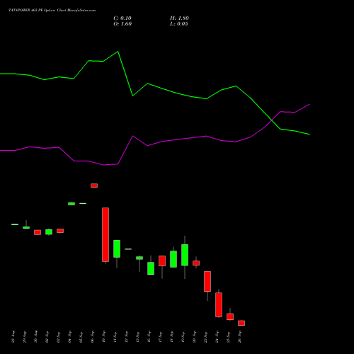 TATAPOWER 465 PE PUT indicators chart analysis Tata Power Company Limited options price chart strike 465 PUT