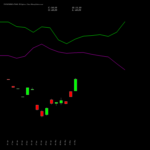 TATAPOWER 470.00 PE (PUT) 26 May 2026 options price chart analysis Tata Power Company Limited 