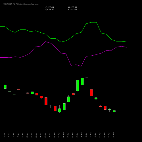 TATAPOWER 470 PE PUT indicators chart analysis Tata Power Company Limited options price chart strike 470 PUT