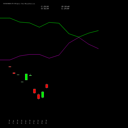 TATAPOWER 470 PE (PUT) 26 May 2026 options price chart analysis Tata Power Company Limited 
