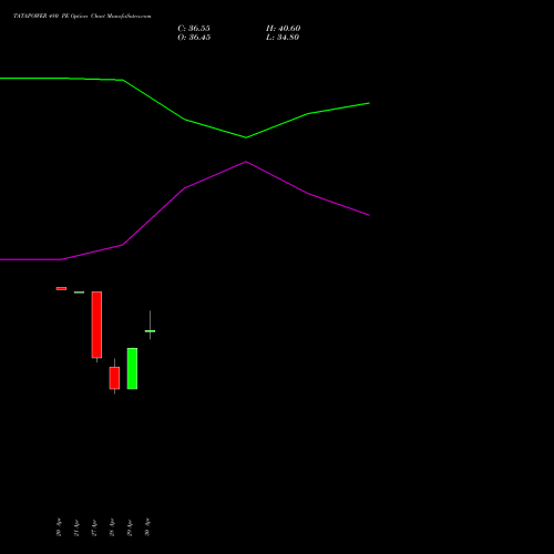 TATAPOWER 480 PE (PUT) 26 May 2026 options price chart analysis Tata Power Company Limited 